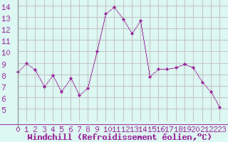 Courbe du refroidissement olien pour Millau - Soulobres (12)