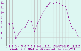 Courbe du refroidissement olien pour Brest (29)