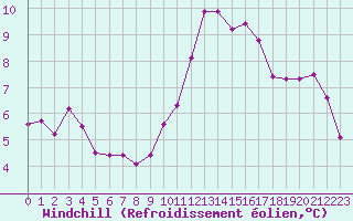 Courbe du refroidissement olien pour Chteaudun (28)
