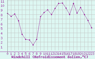 Courbe du refroidissement olien pour Valleroy (54)