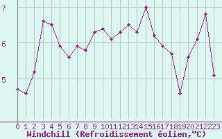 Courbe du refroidissement olien pour Deauville (14)