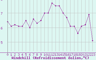 Courbe du refroidissement olien pour Montroy (17)