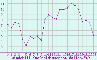 Courbe du refroidissement olien pour Engins (38)