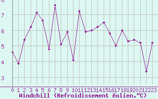 Courbe du refroidissement olien pour Biarritz (64)