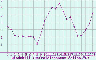 Courbe du refroidissement olien pour Cap Corse (2B)