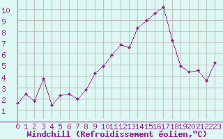 Courbe du refroidissement olien pour Nordnesfjellet