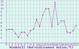 Courbe du refroidissement olien pour Formigures (66)