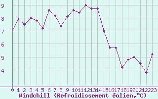 Courbe du refroidissement olien pour Quimper (29)