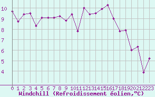 Courbe du refroidissement olien pour Romorantin (41)