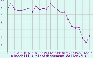 Courbe du refroidissement olien pour Quimper (29)