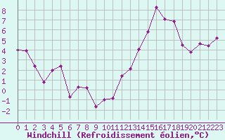 Courbe du refroidissement olien pour Saint Julien (39)