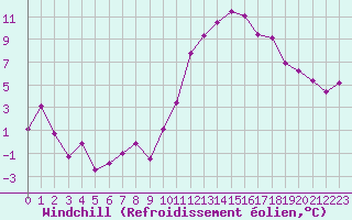 Courbe du refroidissement olien pour Laval (53)