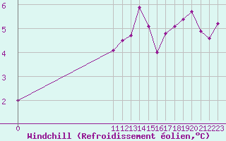Courbe du refroidissement olien pour Bouligny (55)