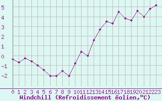 Courbe du refroidissement olien pour Mcon (71)
