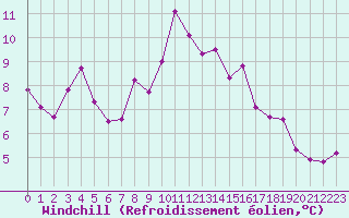 Courbe du refroidissement olien pour Orense