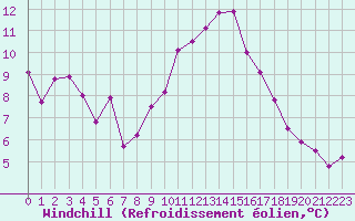 Courbe du refroidissement olien pour Salon-de-Provence (13)