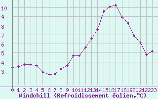 Courbe du refroidissement olien pour Rosis (34)