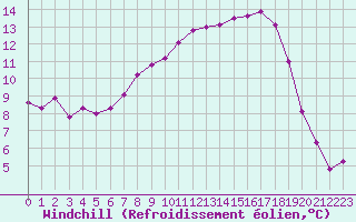 Courbe du refroidissement olien pour Giswil