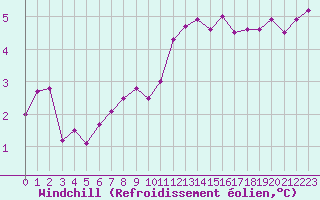 Courbe du refroidissement olien pour Petiville (76)