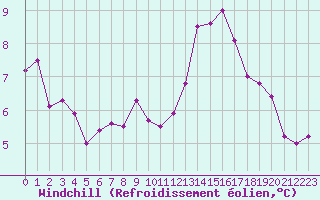 Courbe du refroidissement olien pour Herstmonceux (UK)