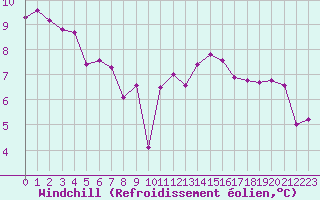 Courbe du refroidissement olien pour Metz-Nancy-Lorraine (57)