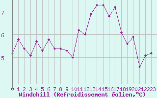 Courbe du refroidissement olien pour Saint-Brieuc (22)