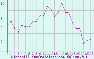 Courbe du refroidissement olien pour Ulm-Mhringen
