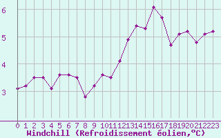 Courbe du refroidissement olien pour Manston (UK)