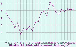 Courbe du refroidissement olien pour Bulson (08)