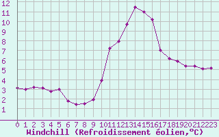 Courbe du refroidissement olien pour Le Touquet (62)