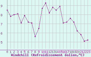 Courbe du refroidissement olien pour Cap de la Hve (76)