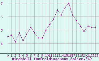 Courbe du refroidissement olien pour Herhet (Be)