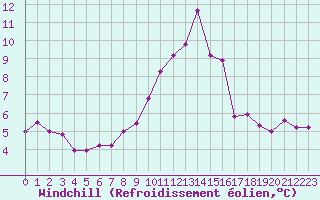 Courbe du refroidissement olien pour Carcassonne (11)