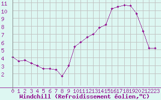 Courbe du refroidissement olien pour Clermont de l