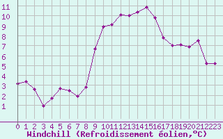 Courbe du refroidissement olien pour Chur-Ems
