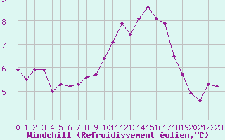 Courbe du refroidissement olien pour Rouen (76)