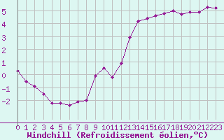 Courbe du refroidissement olien pour Auxerre (89)