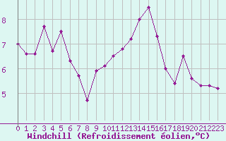Courbe du refroidissement olien pour Orlans (45)