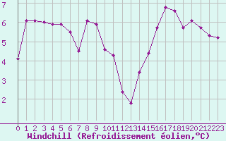Courbe du refroidissement olien pour Frontenay (79)
