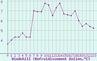 Courbe du refroidissement olien pour Sherkin Island