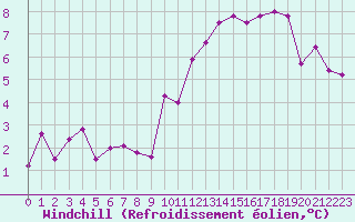 Courbe du refroidissement olien pour Sion (Sw)