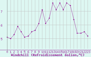Courbe du refroidissement olien pour Landivisiau (29)