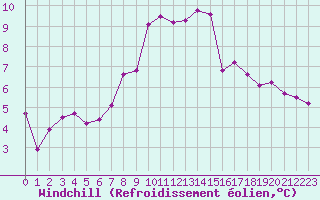 Courbe du refroidissement olien pour Liesek