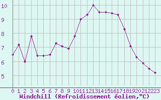 Courbe du refroidissement olien pour Ste (34)