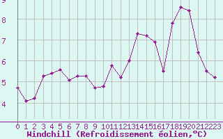 Courbe du refroidissement olien pour Herserange (54)