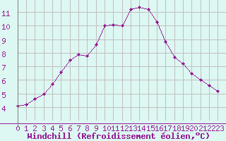 Courbe du refroidissement olien pour Chatelus-Malvaleix (23)