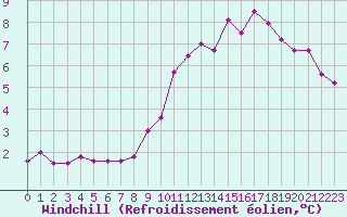 Courbe du refroidissement olien pour Munte (Be)