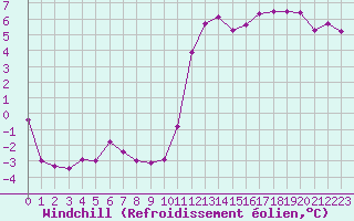 Courbe du refroidissement olien pour Chatelus-Malvaleix (23)