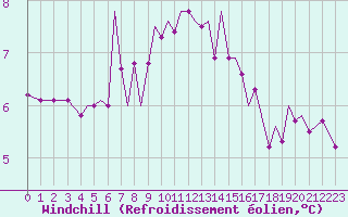 Courbe du refroidissement olien pour Guernesey (UK)