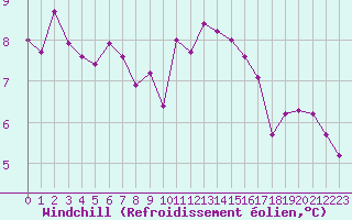 Courbe du refroidissement olien pour La Rochelle - Aerodrome (17)